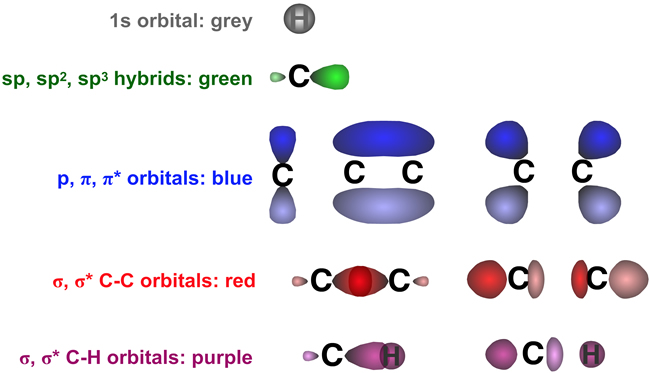 Image showing the colour mapping of various orbital depictions, including 1s, sp, sp2, sp3, and p atomic orbitals, as well as π, π*, σ, and σ* molecular orbitals.